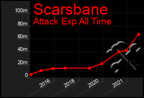 Total Graph of Scarsbane