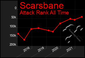 Total Graph of Scarsbane