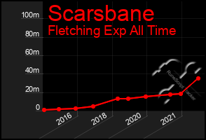 Total Graph of Scarsbane