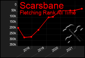 Total Graph of Scarsbane