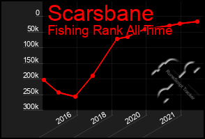 Total Graph of Scarsbane