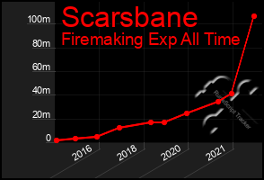 Total Graph of Scarsbane