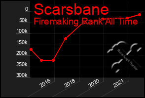 Total Graph of Scarsbane