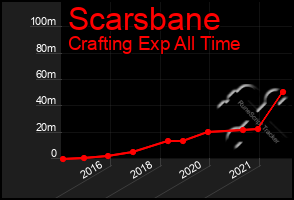 Total Graph of Scarsbane