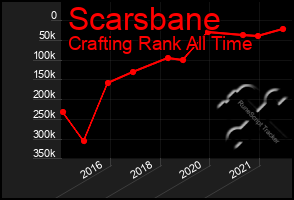 Total Graph of Scarsbane