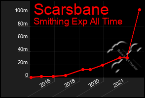 Total Graph of Scarsbane