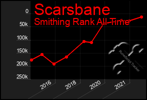 Total Graph of Scarsbane