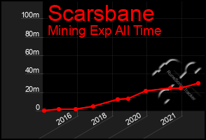 Total Graph of Scarsbane