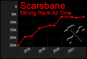 Total Graph of Scarsbane