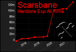 Total Graph of Scarsbane