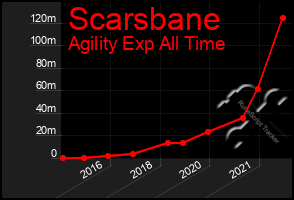 Total Graph of Scarsbane