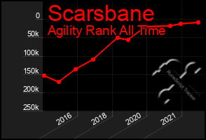 Total Graph of Scarsbane