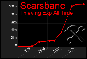 Total Graph of Scarsbane