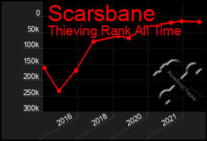 Total Graph of Scarsbane