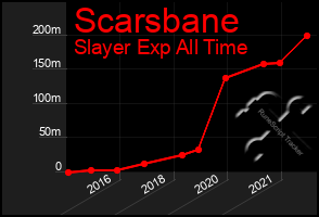 Total Graph of Scarsbane