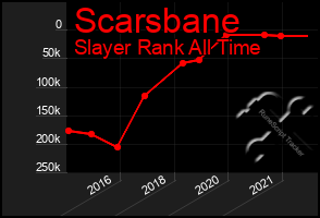 Total Graph of Scarsbane