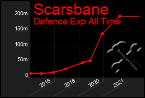 Total Graph of Scarsbane