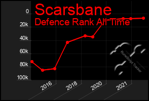 Total Graph of Scarsbane