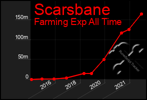 Total Graph of Scarsbane