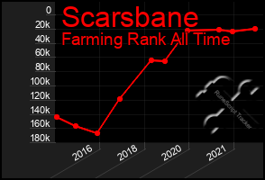 Total Graph of Scarsbane