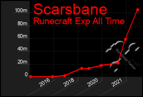 Total Graph of Scarsbane