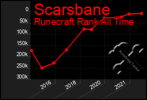 Total Graph of Scarsbane