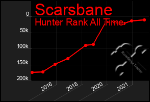 Total Graph of Scarsbane