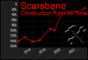 Total Graph of Scarsbane