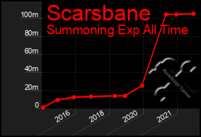 Total Graph of Scarsbane