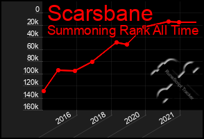 Total Graph of Scarsbane