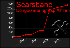 Total Graph of Scarsbane