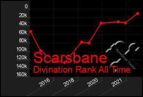 Total Graph of Scarsbane