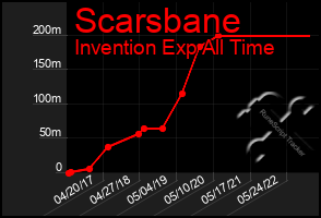 Total Graph of Scarsbane