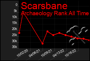 Total Graph of Scarsbane