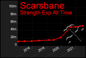 Total Graph of Scarsbane