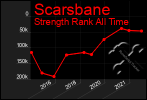 Total Graph of Scarsbane