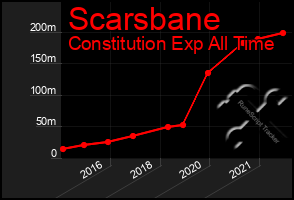 Total Graph of Scarsbane