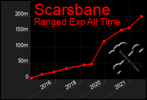 Total Graph of Scarsbane