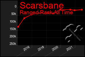 Total Graph of Scarsbane