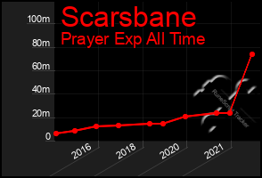 Total Graph of Scarsbane