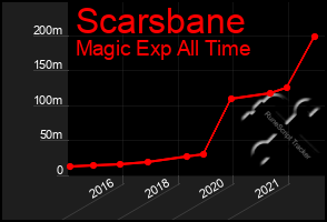 Total Graph of Scarsbane