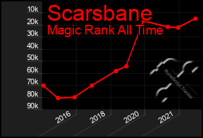 Total Graph of Scarsbane