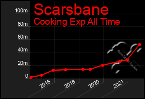 Total Graph of Scarsbane