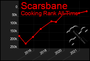 Total Graph of Scarsbane