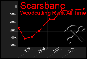 Total Graph of Scarsbane