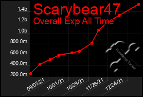 Total Graph of Scarybear47