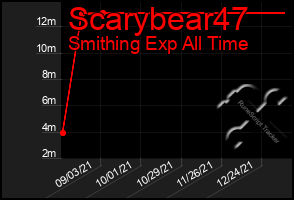 Total Graph of Scarybear47