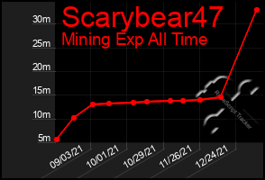 Total Graph of Scarybear47