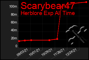 Total Graph of Scarybear47