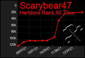 Total Graph of Scarybear47